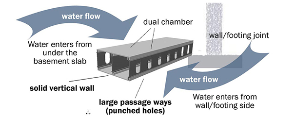 what is grate drain drainage system